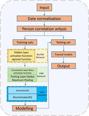 Energy efficiency optimization and carbon emission reduction targets of resource-based cities based on BiLSTM-CNN-GAN model